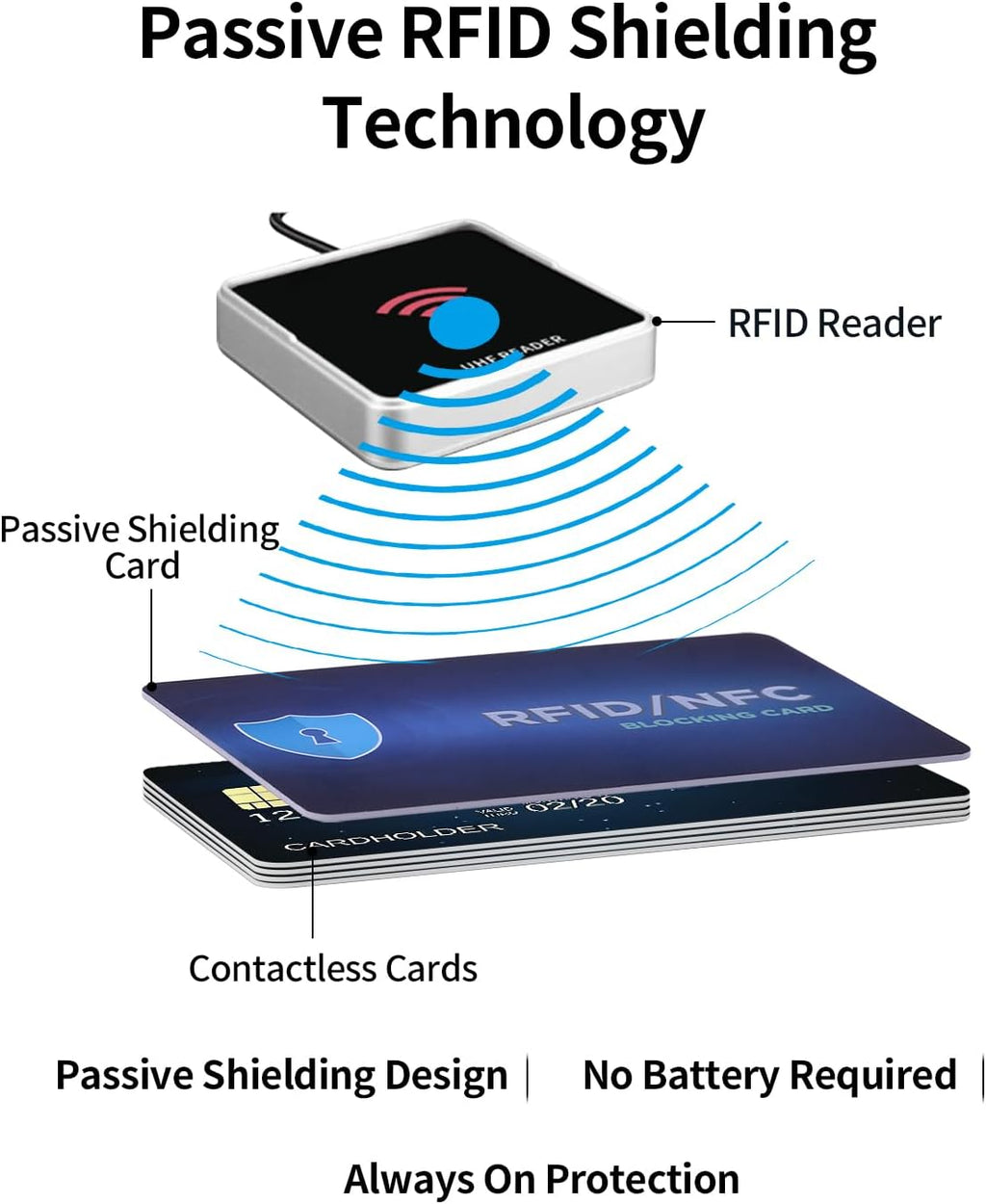 6 Pack RFID Blocking Card Entire Wallet Protection, Contactless NFC Bank Debit Credit Card Protector for Men&Women, Anti-Theft Slim Design ID Passport Card Guard Blocker, Travel Security